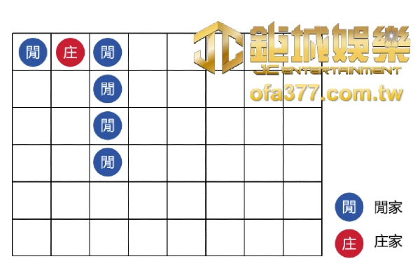 長閒百家樂攻略